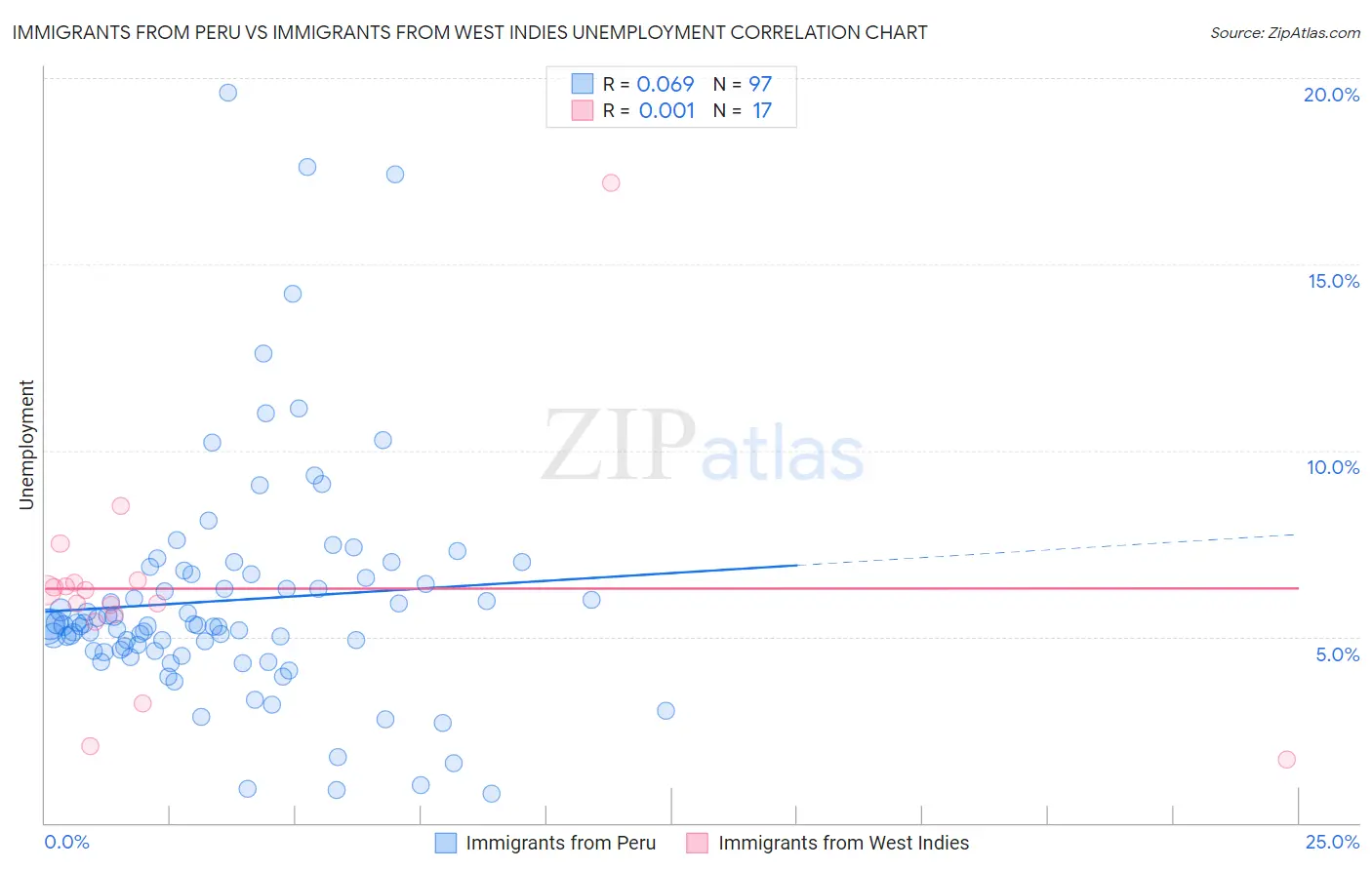 Immigrants from Peru vs Immigrants from West Indies Unemployment