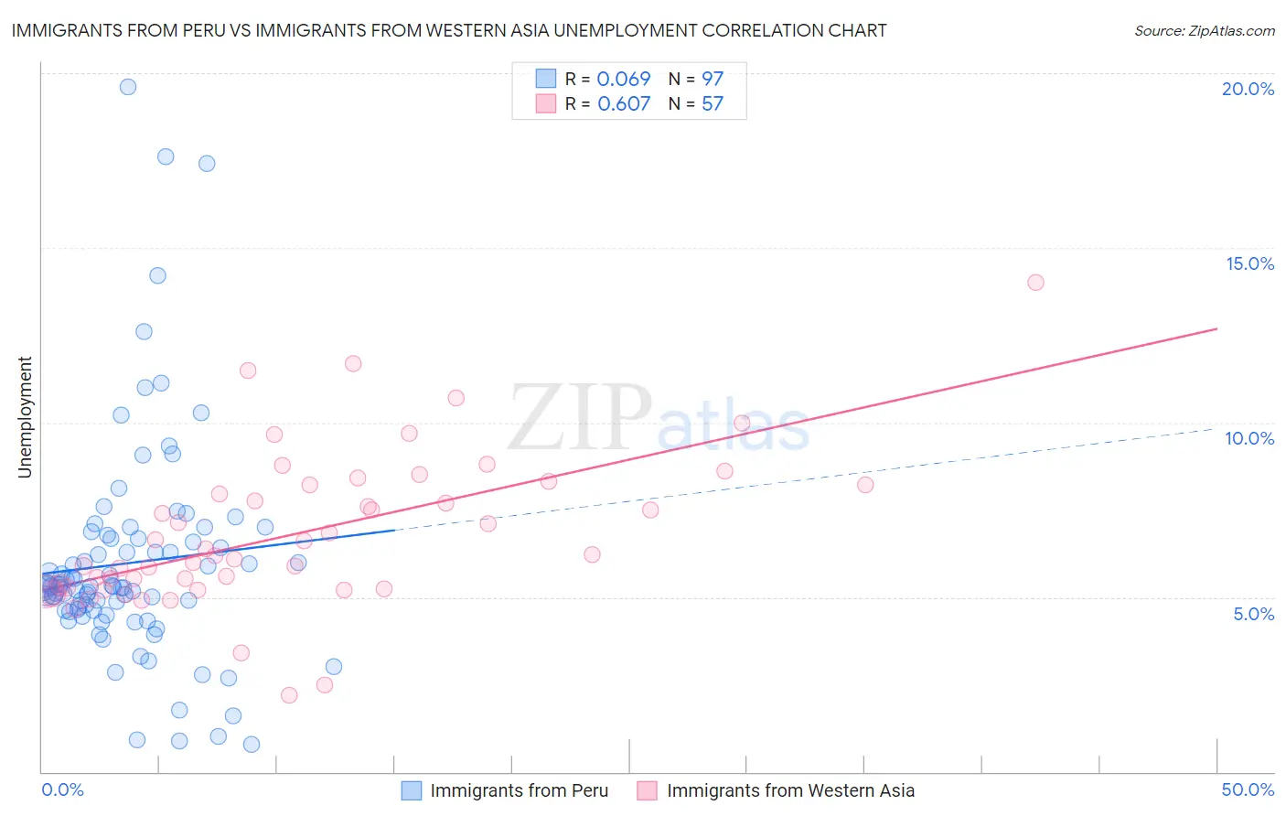 Immigrants from Peru vs Immigrants from Western Asia Unemployment