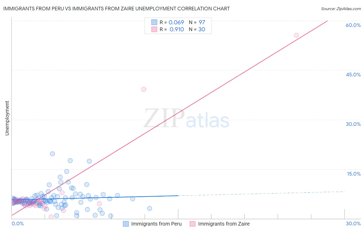 Immigrants from Peru vs Immigrants from Zaire Unemployment
