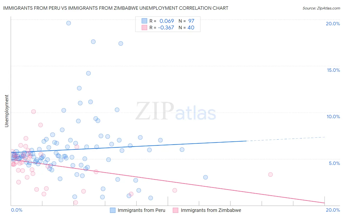 Immigrants from Peru vs Immigrants from Zimbabwe Unemployment