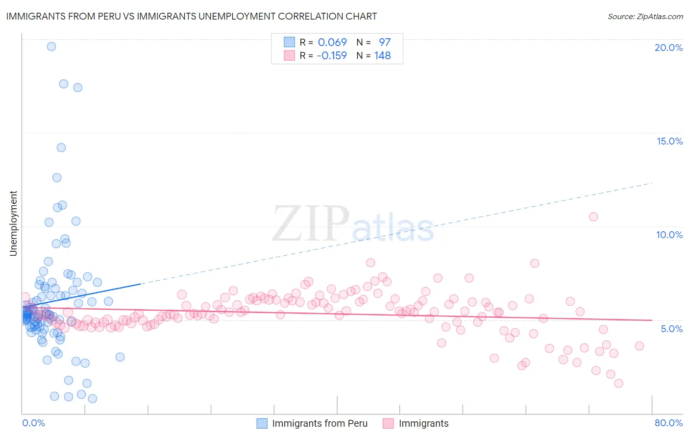 Immigrants from Peru vs Immigrants Unemployment