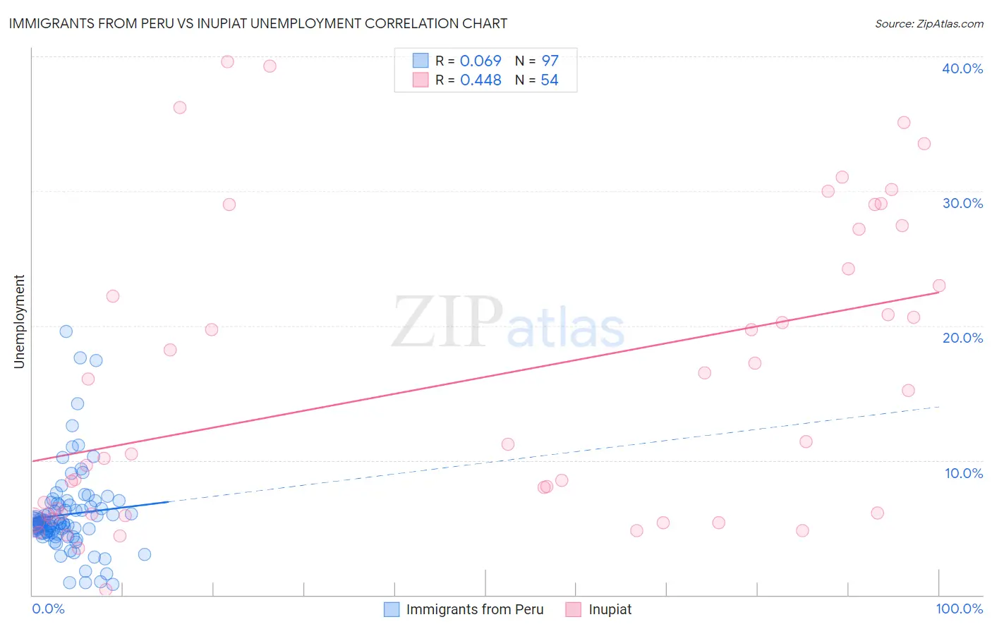 Immigrants from Peru vs Inupiat Unemployment