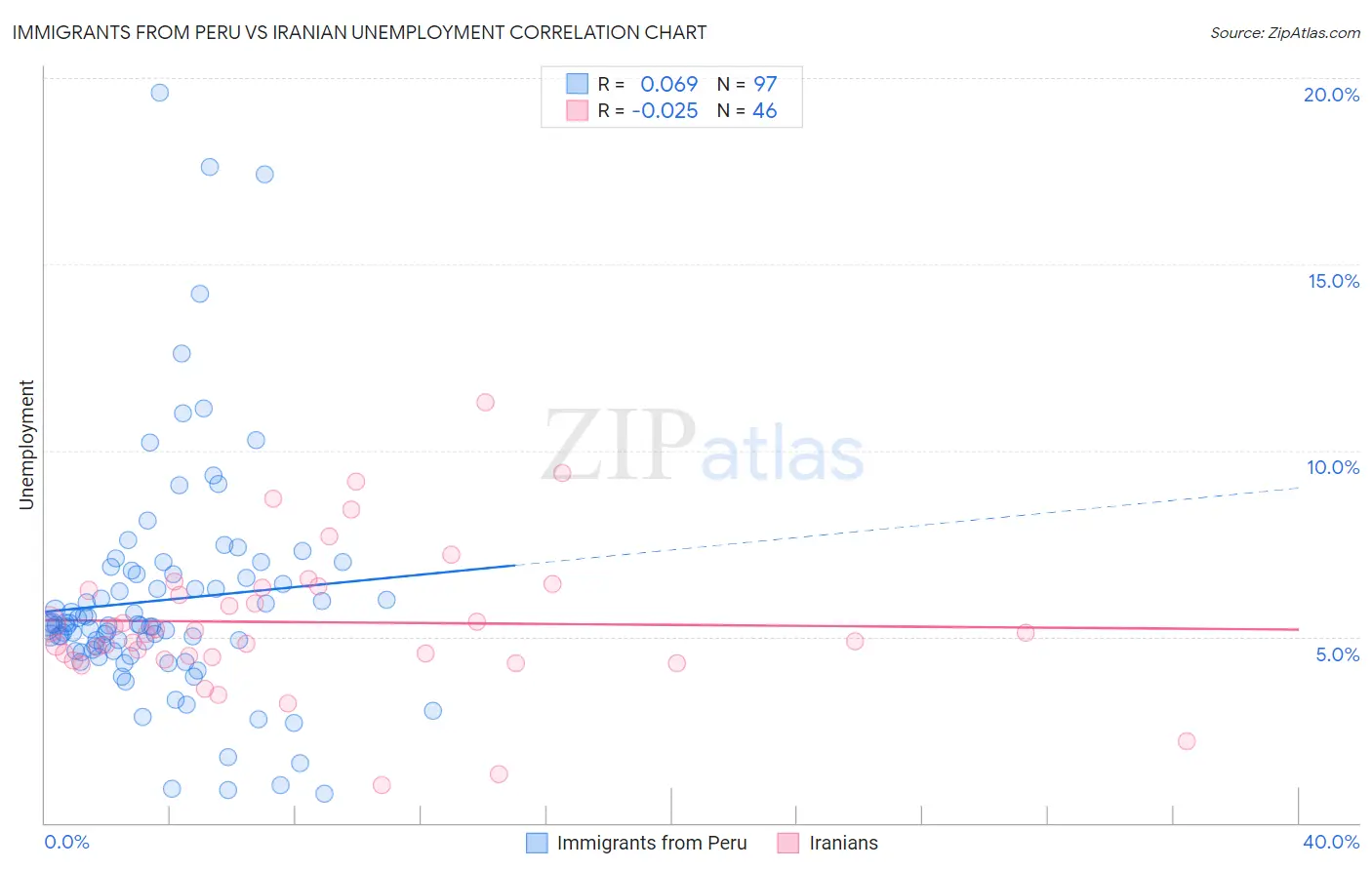 Immigrants from Peru vs Iranian Unemployment