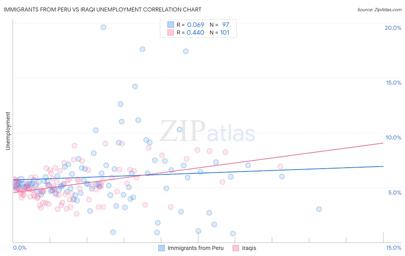 Immigrants from Peru vs Iraqi Unemployment