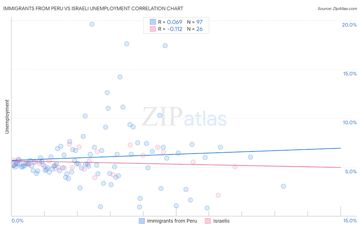 Immigrants from Peru vs Israeli Unemployment