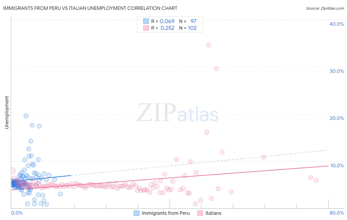 Immigrants from Peru vs Italian Unemployment