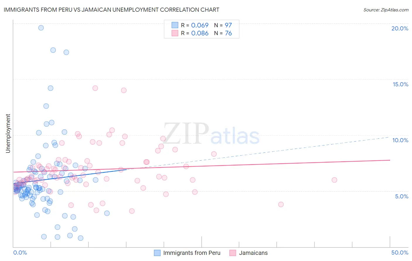 Immigrants from Peru vs Jamaican Unemployment