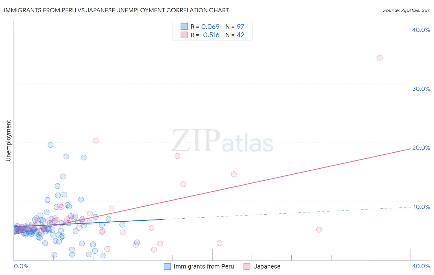 Immigrants from Peru vs Japanese Unemployment