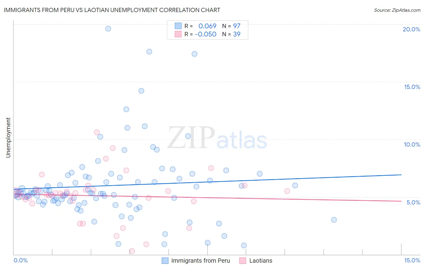 Immigrants from Peru vs Laotian Unemployment