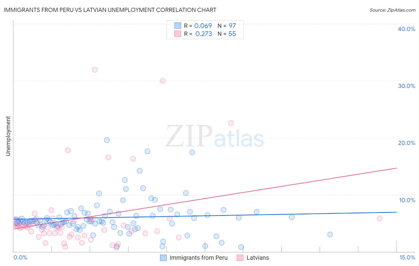 Immigrants from Peru vs Latvian Unemployment
