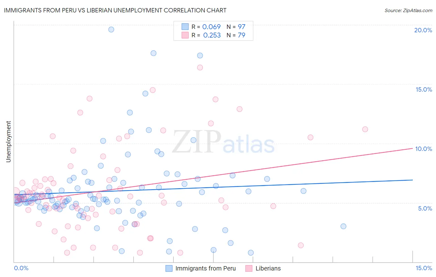 Immigrants from Peru vs Liberian Unemployment