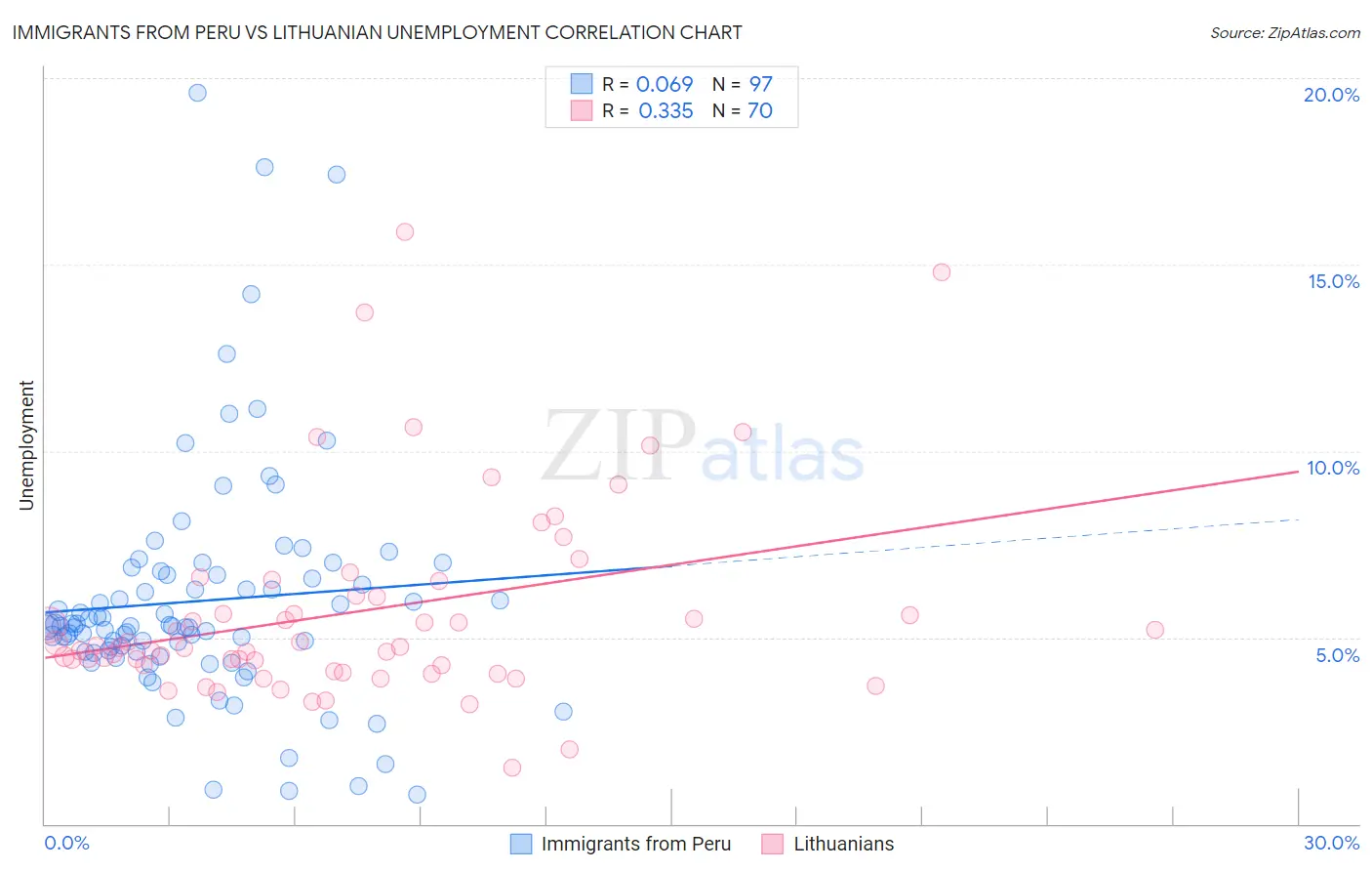 Immigrants from Peru vs Lithuanian Unemployment