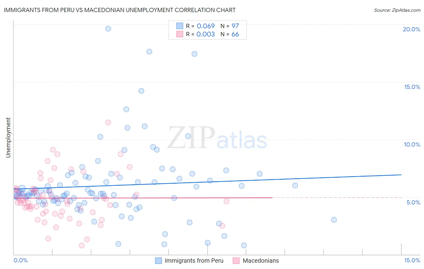 Immigrants from Peru vs Macedonian Unemployment