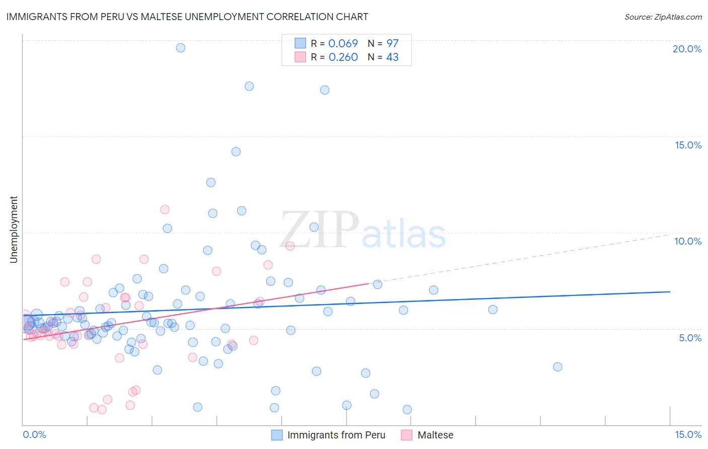 Immigrants from Peru vs Maltese Unemployment