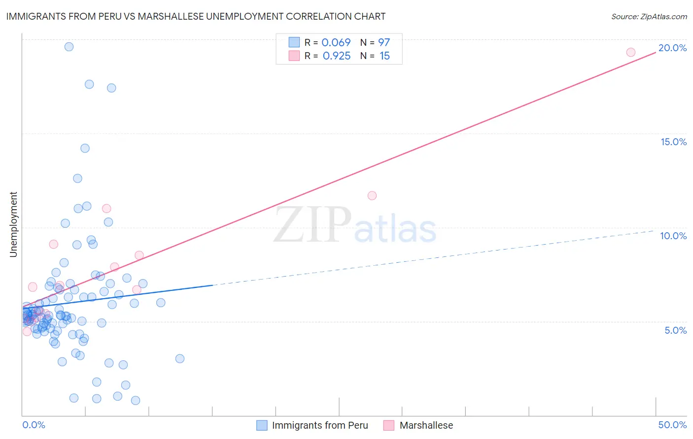 Immigrants from Peru vs Marshallese Unemployment