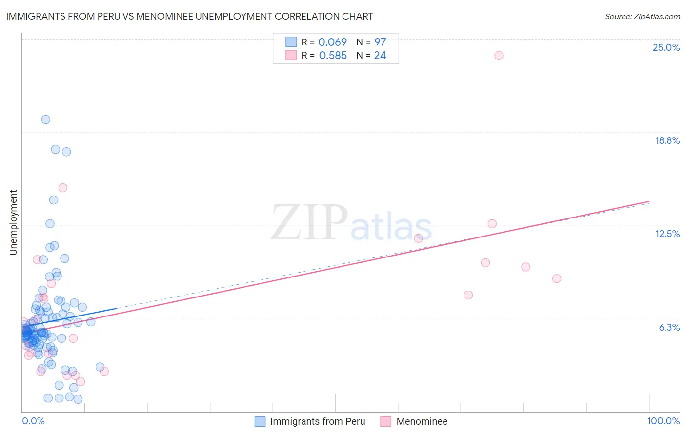 Immigrants from Peru vs Menominee Unemployment