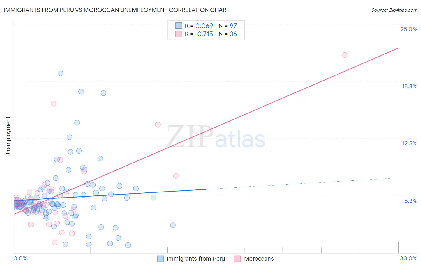 Immigrants from Peru vs Moroccan Unemployment