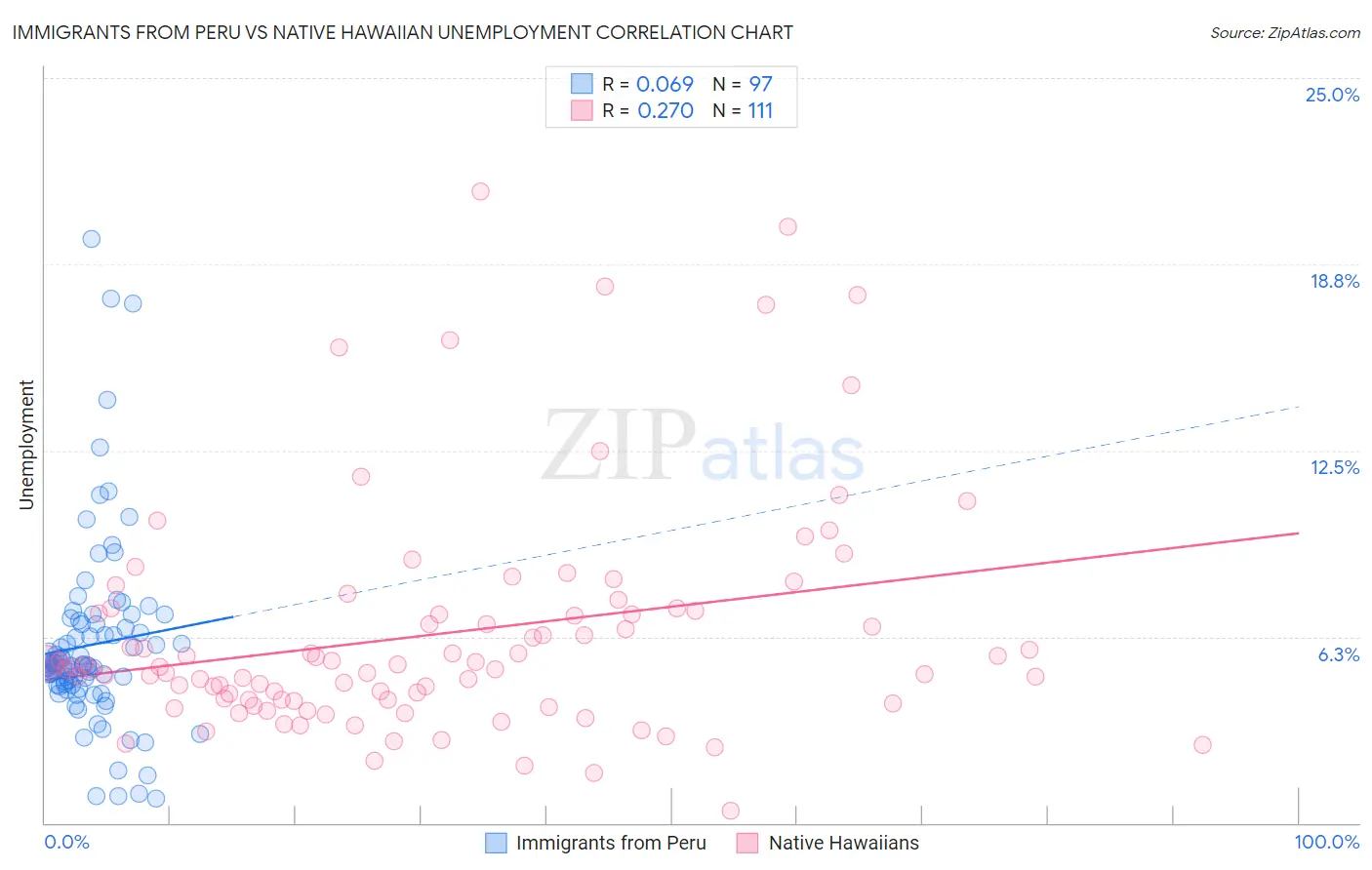 Immigrants from Peru vs Native Hawaiian Unemployment