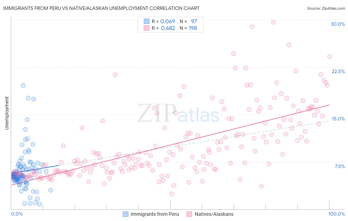 Immigrants from Peru vs Native/Alaskan Unemployment