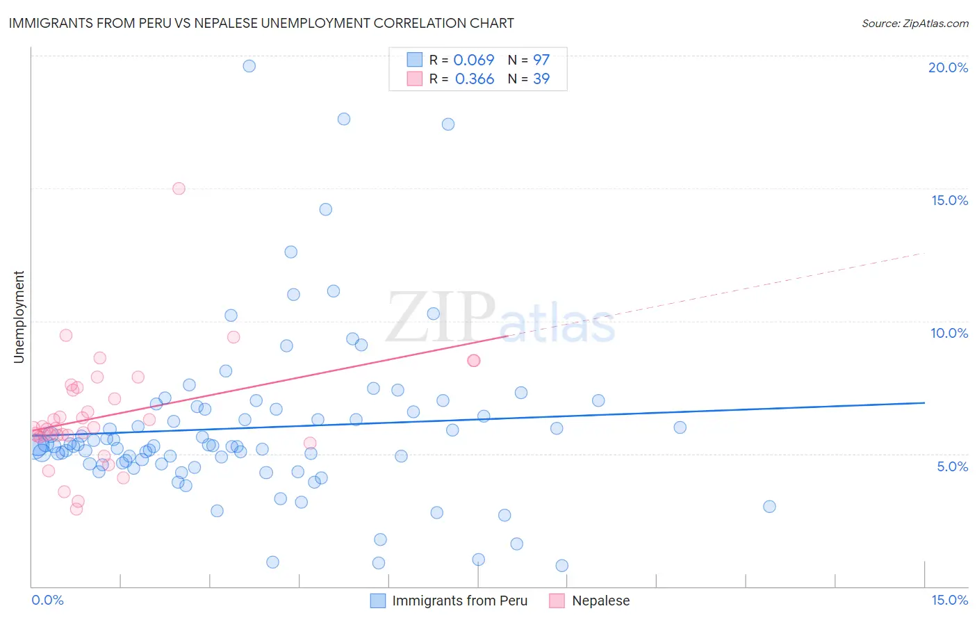 Immigrants from Peru vs Nepalese Unemployment