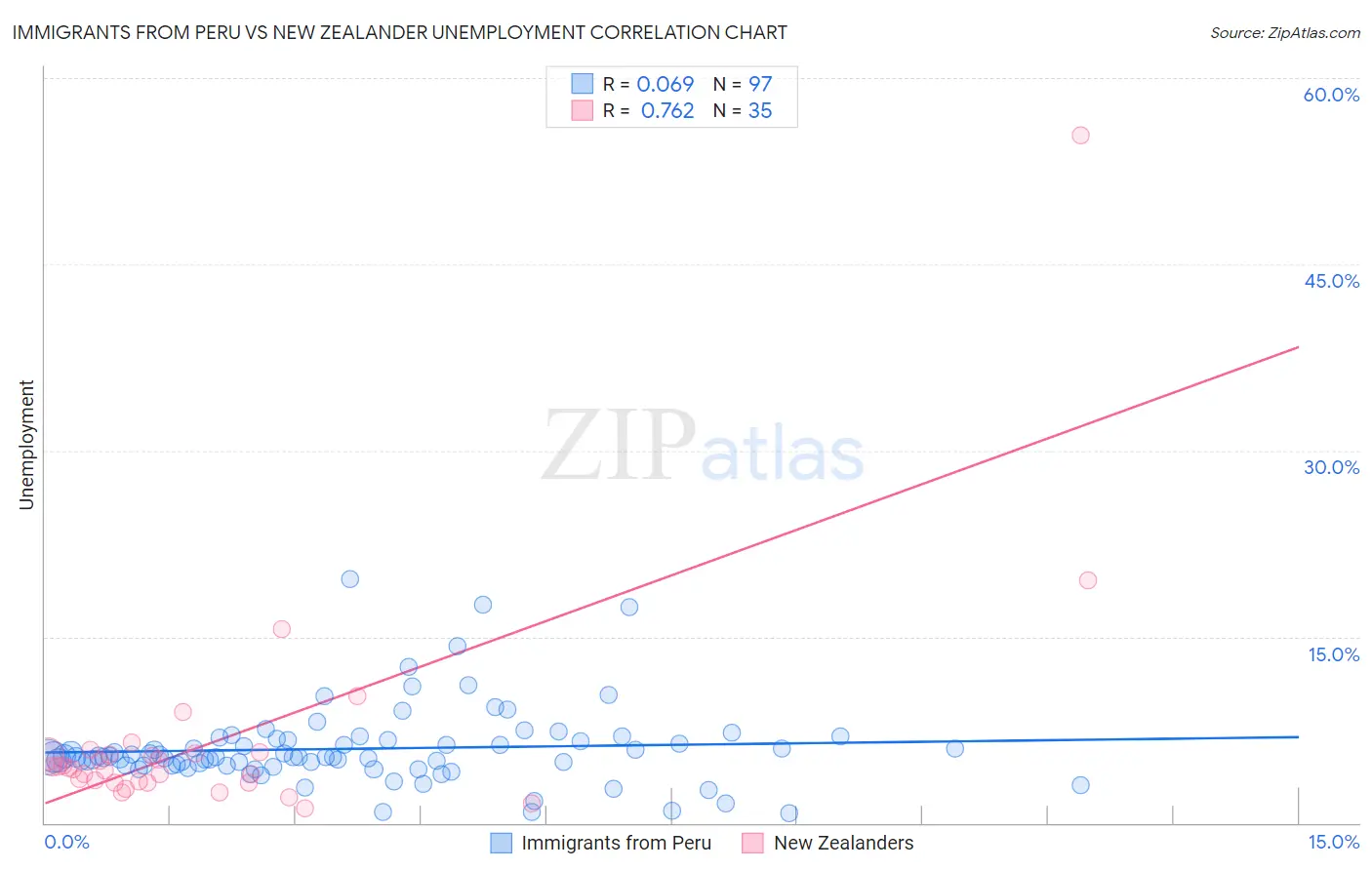 Immigrants from Peru vs New Zealander Unemployment