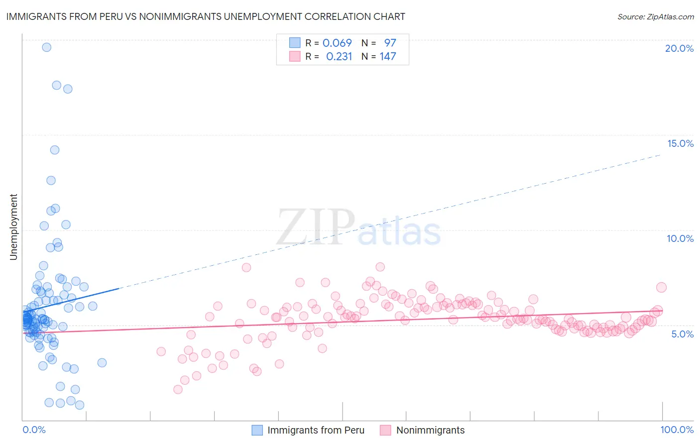 Immigrants from Peru vs Nonimmigrants Unemployment