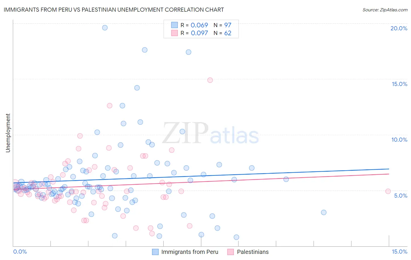 Immigrants from Peru vs Palestinian Unemployment