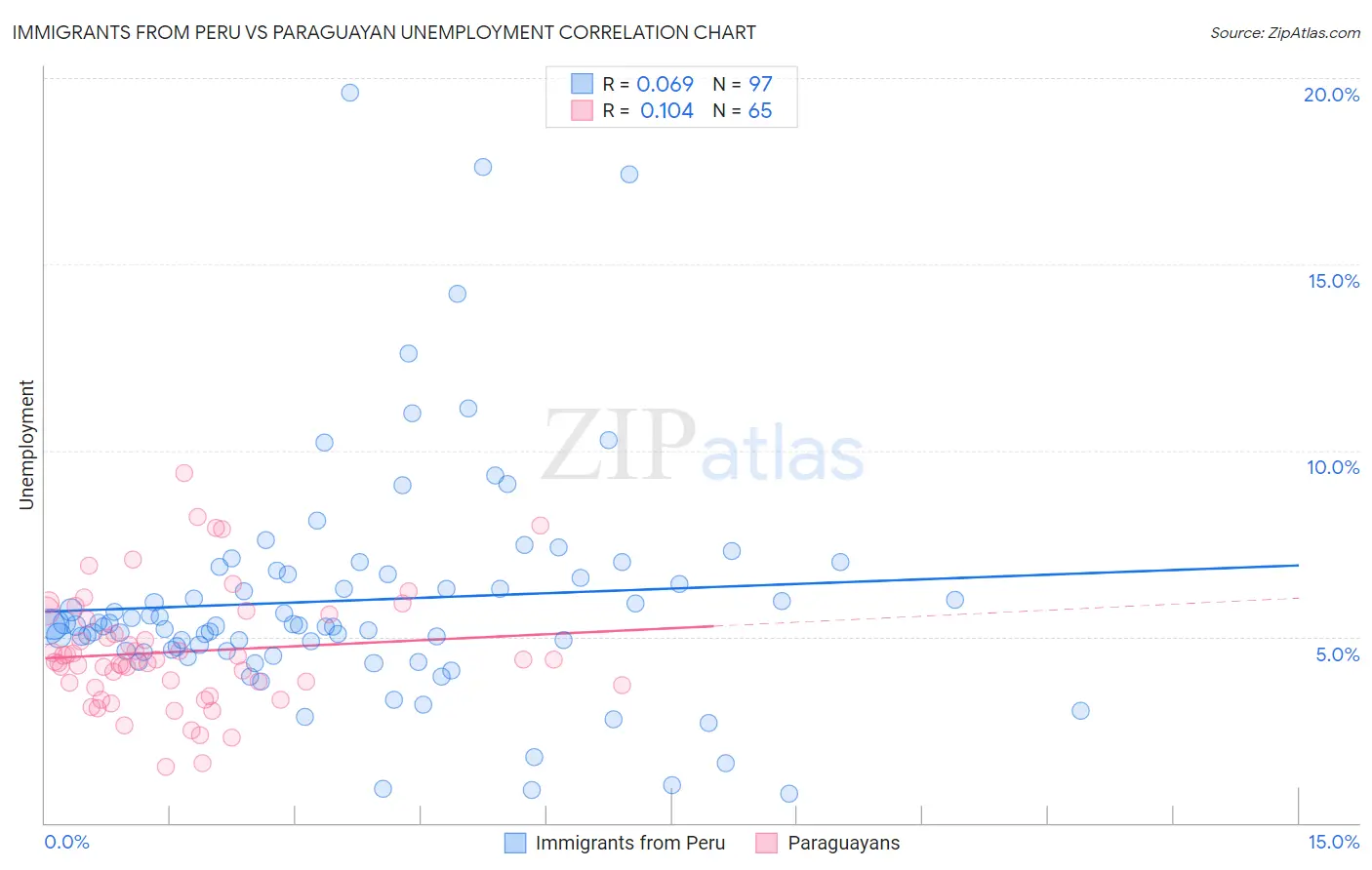 Immigrants from Peru vs Paraguayan Unemployment