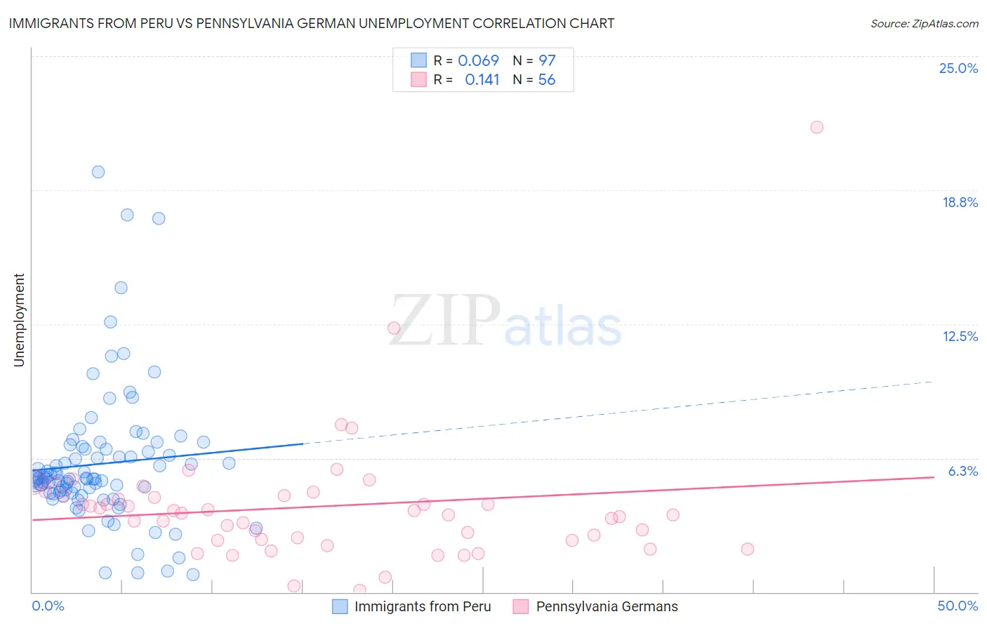 Immigrants from Peru vs Pennsylvania German Unemployment