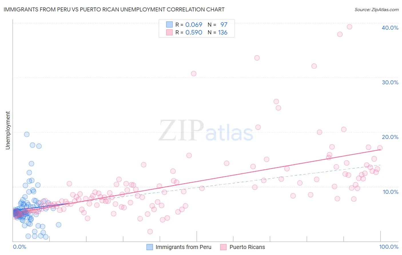 Immigrants from Peru vs Puerto Rican Unemployment