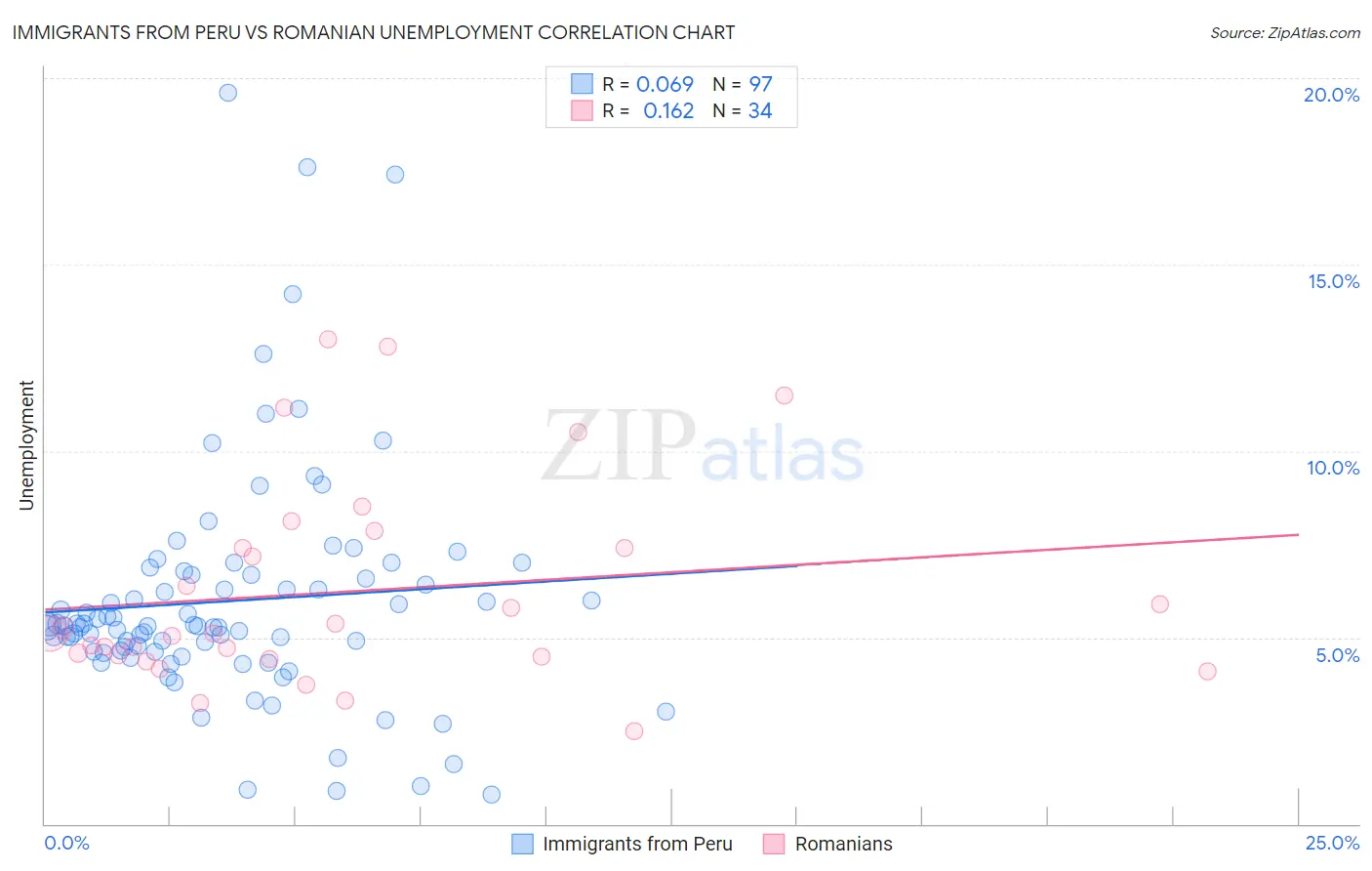 Immigrants from Peru vs Romanian Unemployment