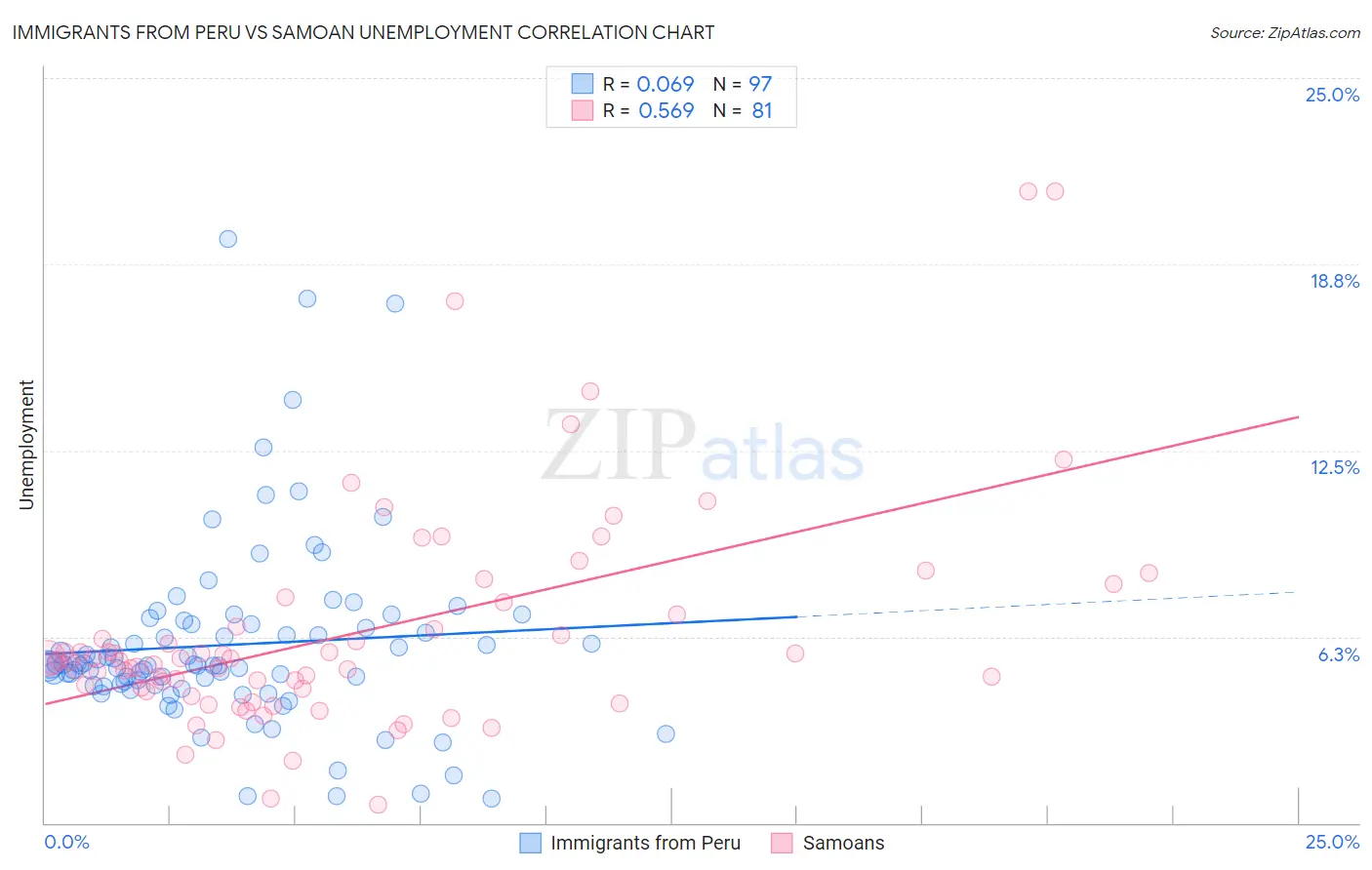 Immigrants from Peru vs Samoan Unemployment