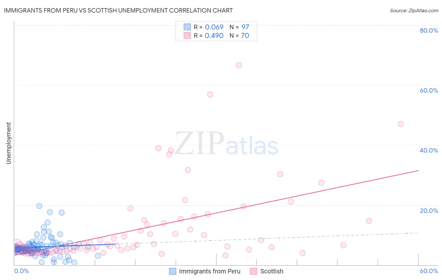 Immigrants from Peru vs Scottish Unemployment