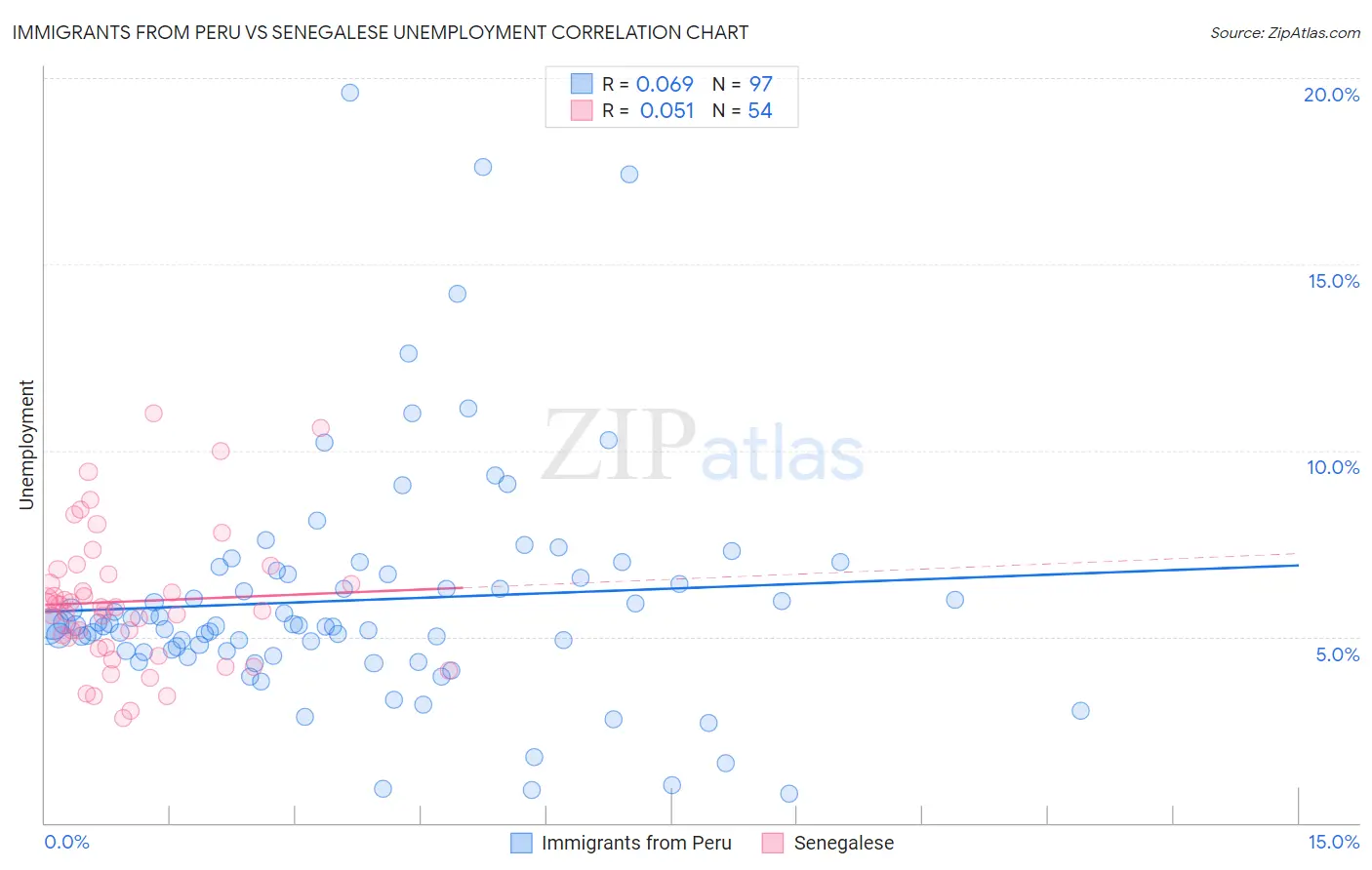 Immigrants from Peru vs Senegalese Unemployment