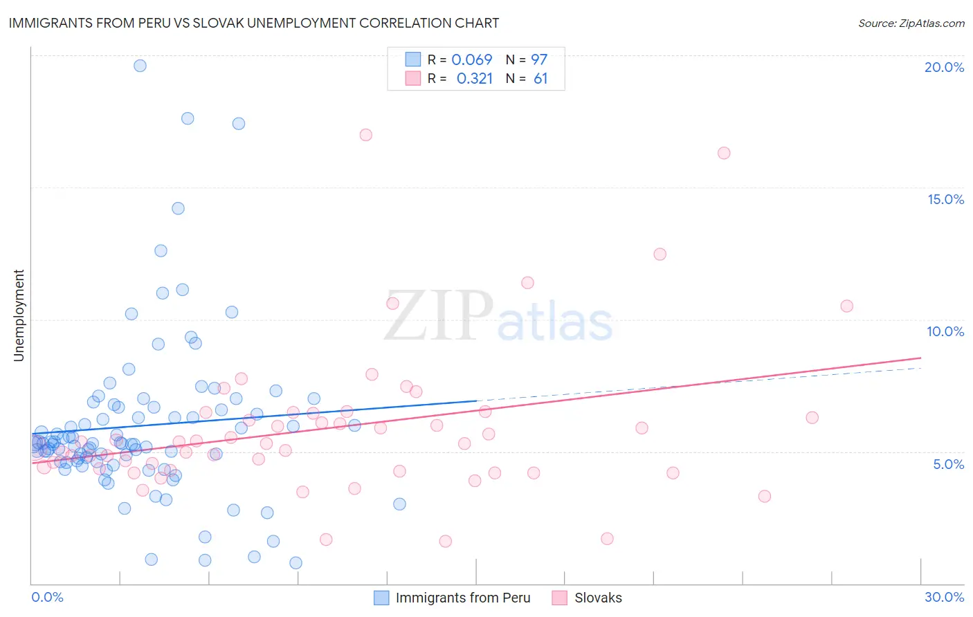 Immigrants from Peru vs Slovak Unemployment