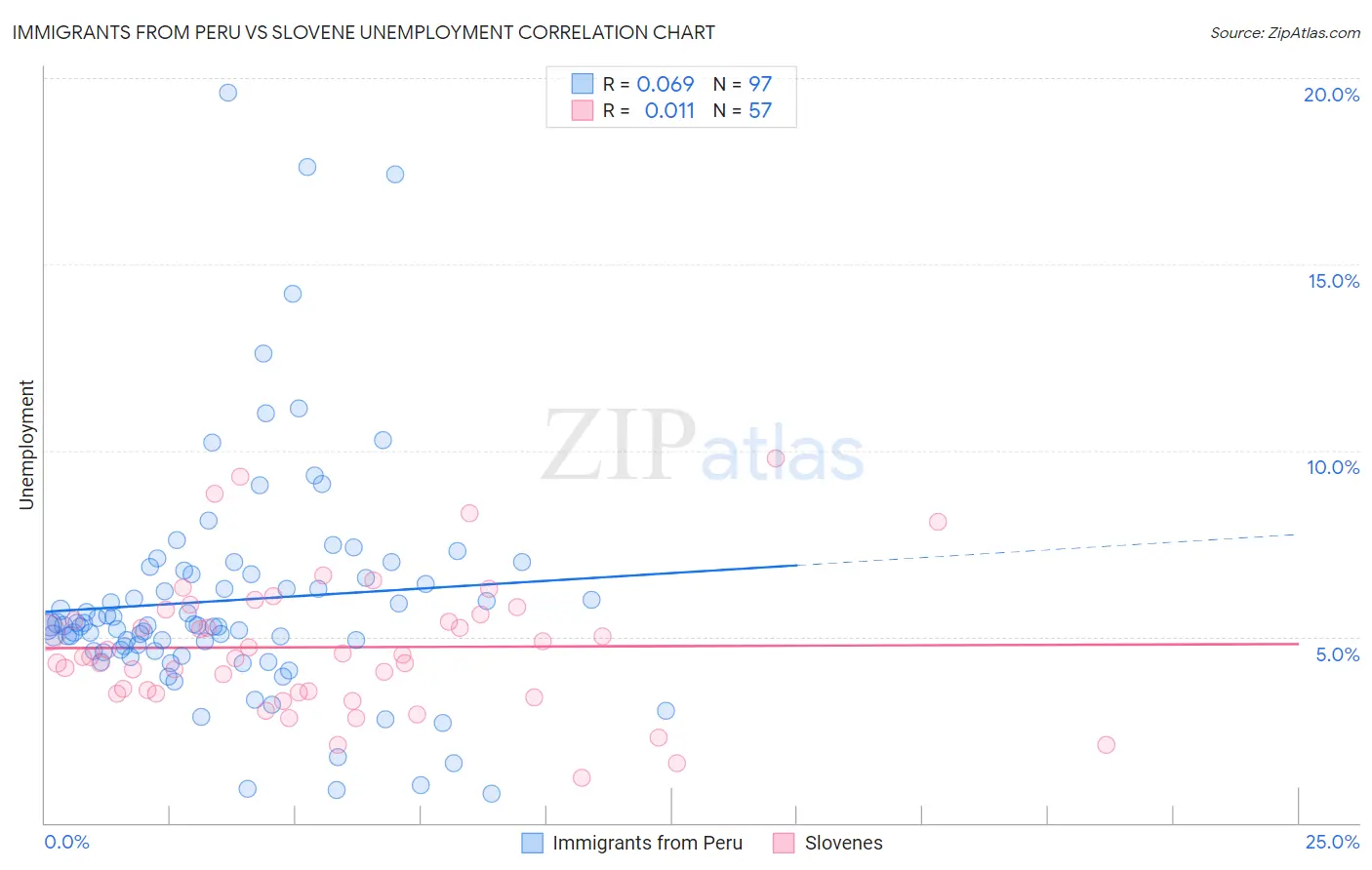 Immigrants from Peru vs Slovene Unemployment