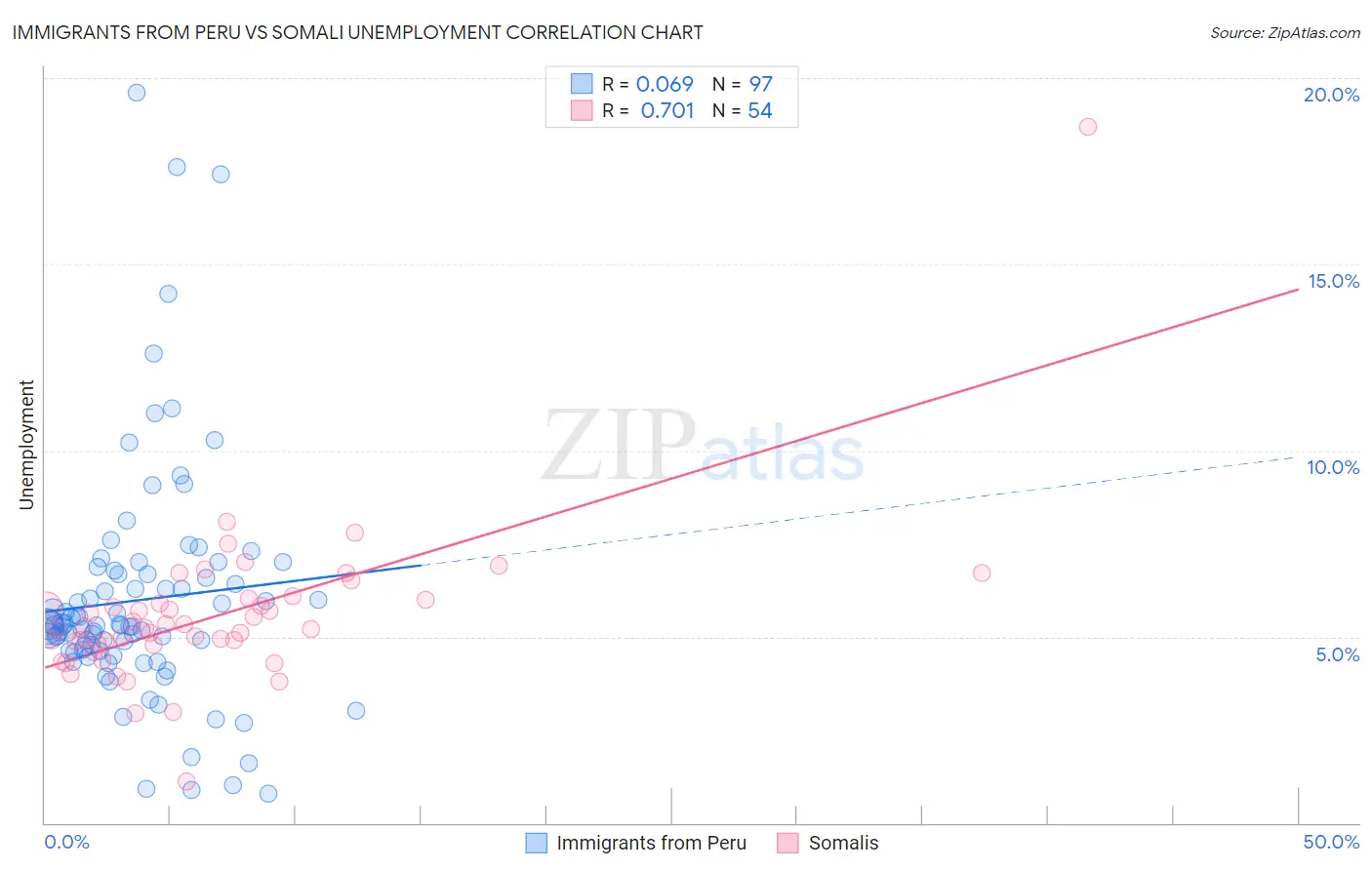 Immigrants from Peru vs Somali Unemployment