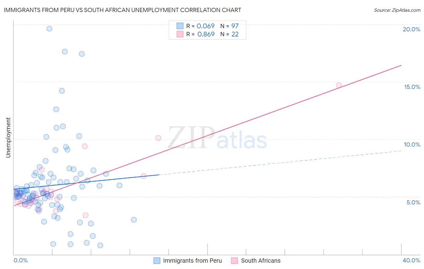 Immigrants from Peru vs South African Unemployment