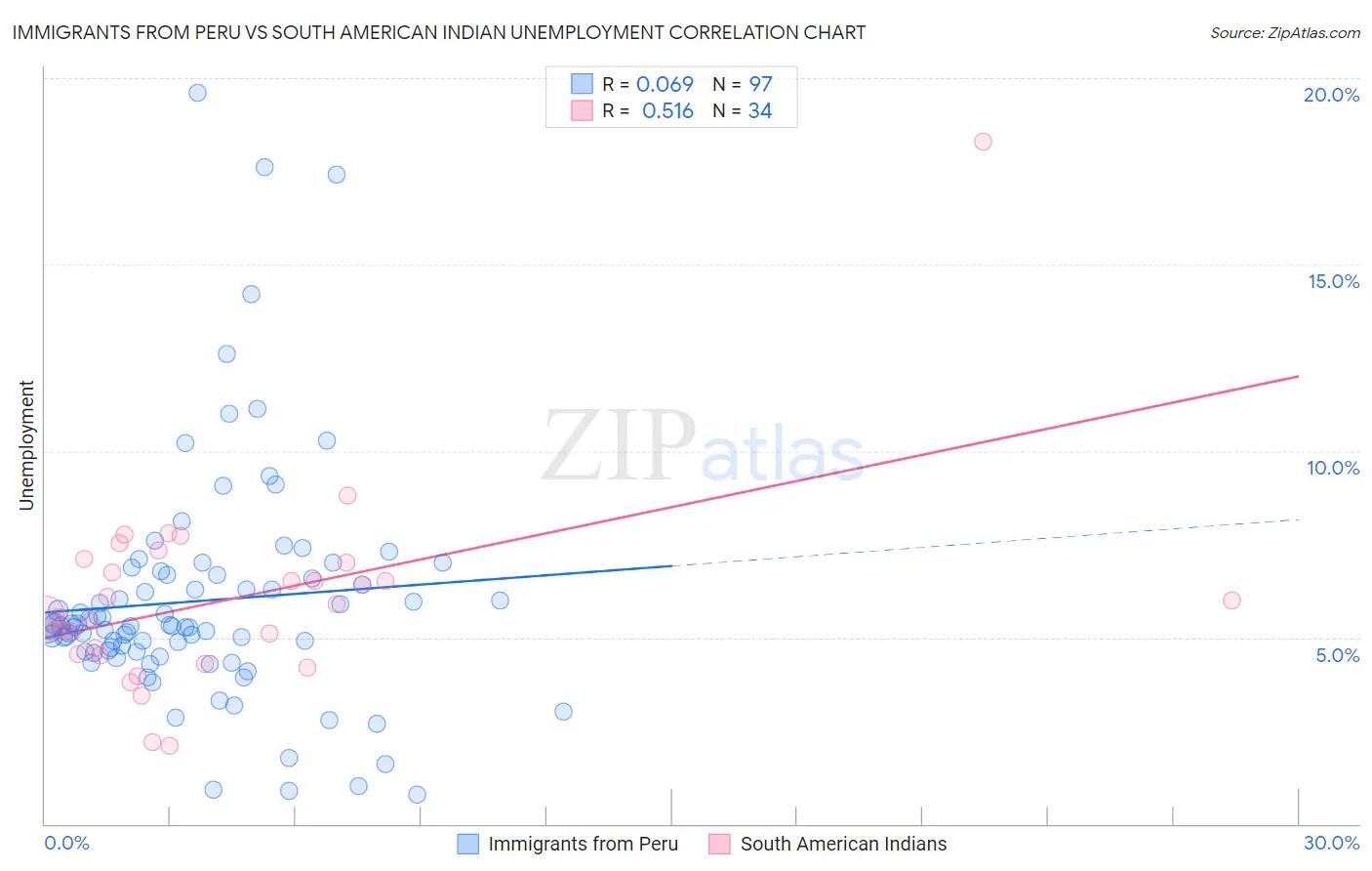 Immigrants from Peru vs South American Indian Unemployment