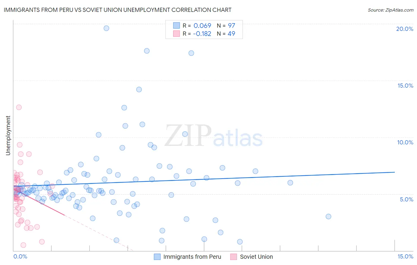 Immigrants from Peru vs Soviet Union Unemployment