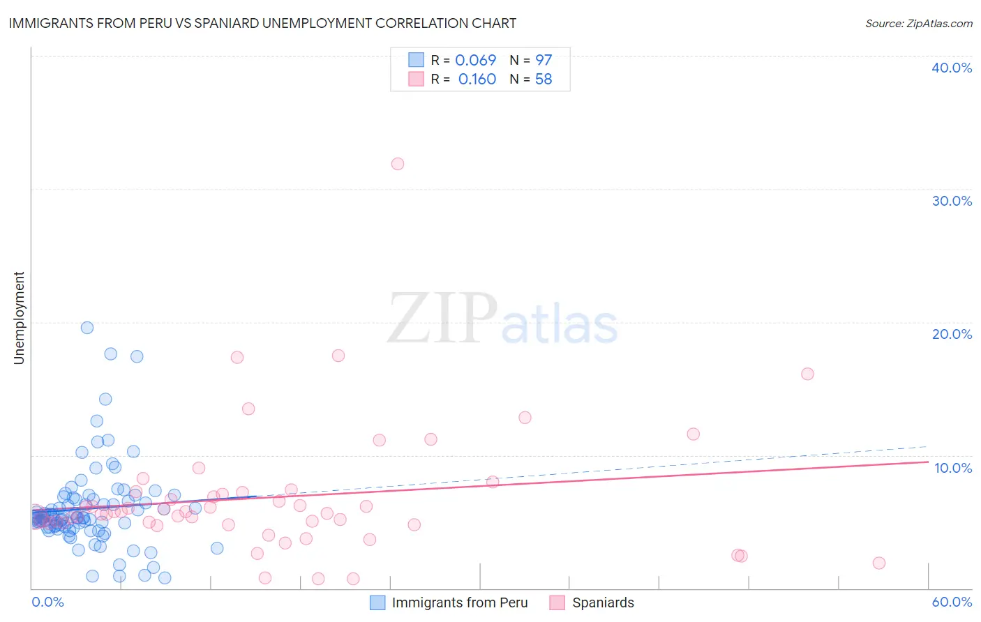 Immigrants from Peru vs Spaniard Unemployment