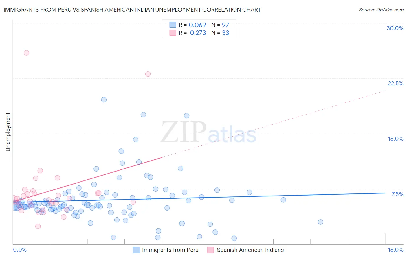 Immigrants from Peru vs Spanish American Indian Unemployment