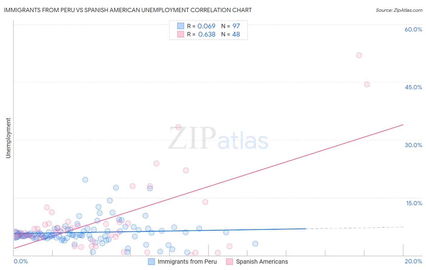 Immigrants from Peru vs Spanish American Unemployment