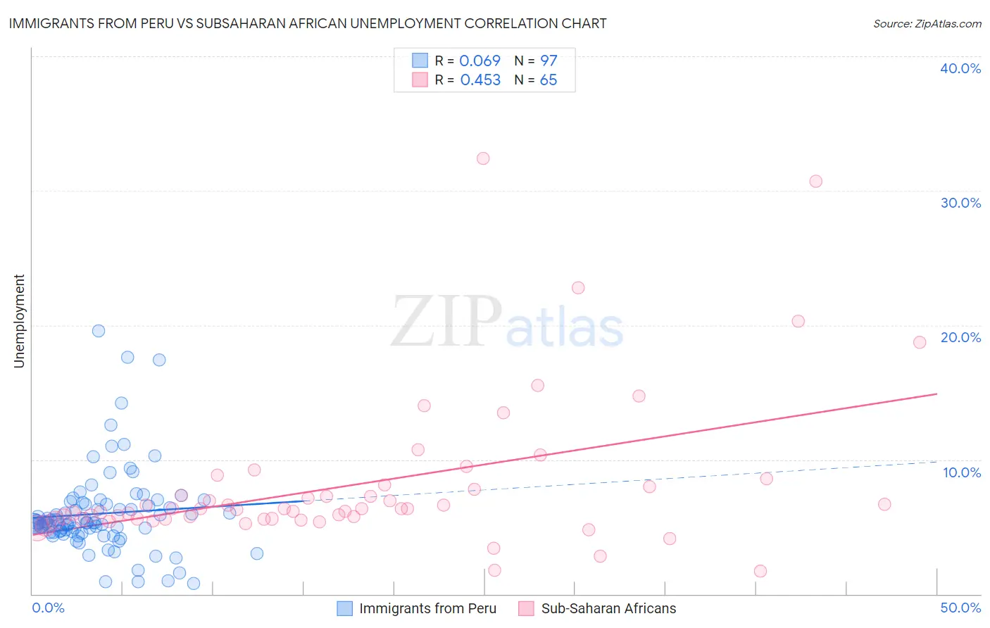 Immigrants from Peru vs Subsaharan African Unemployment