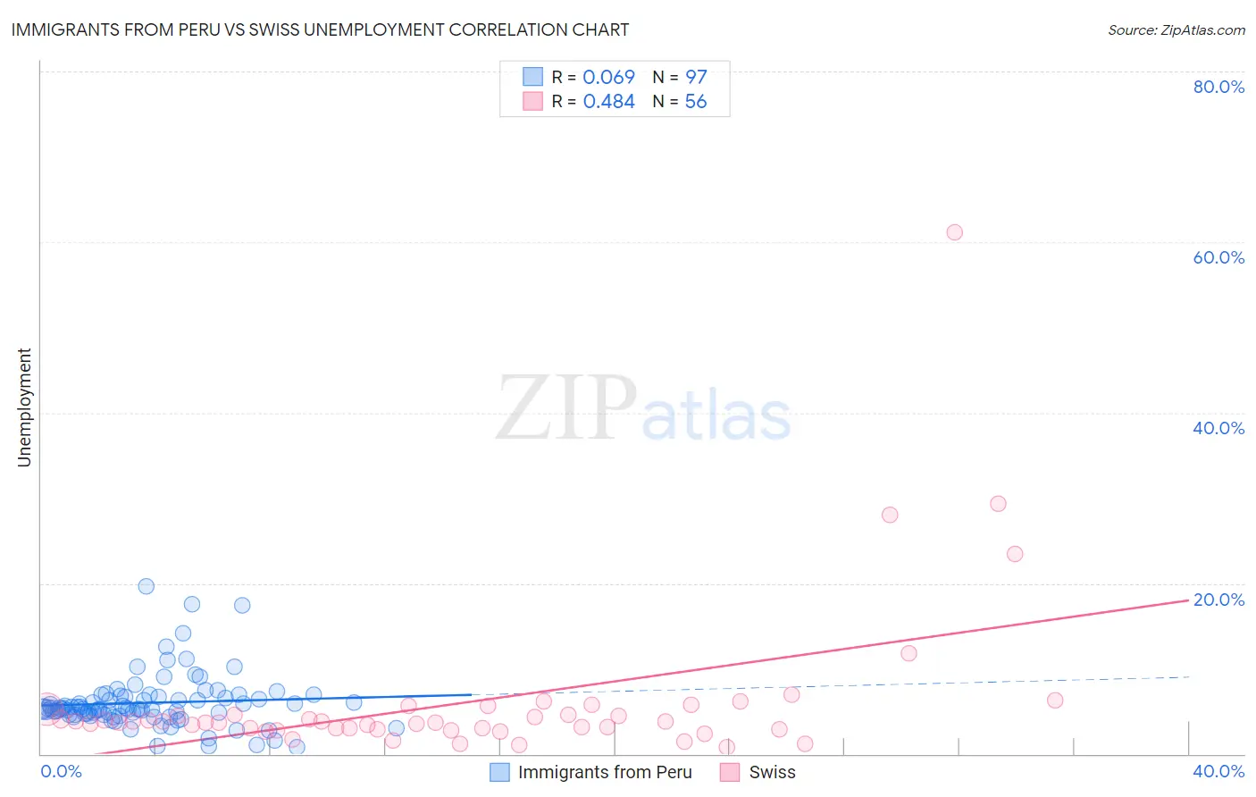 Immigrants from Peru vs Swiss Unemployment