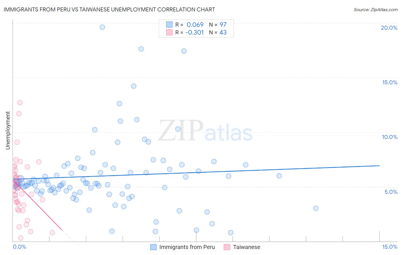 Immigrants from Peru vs Taiwanese Unemployment