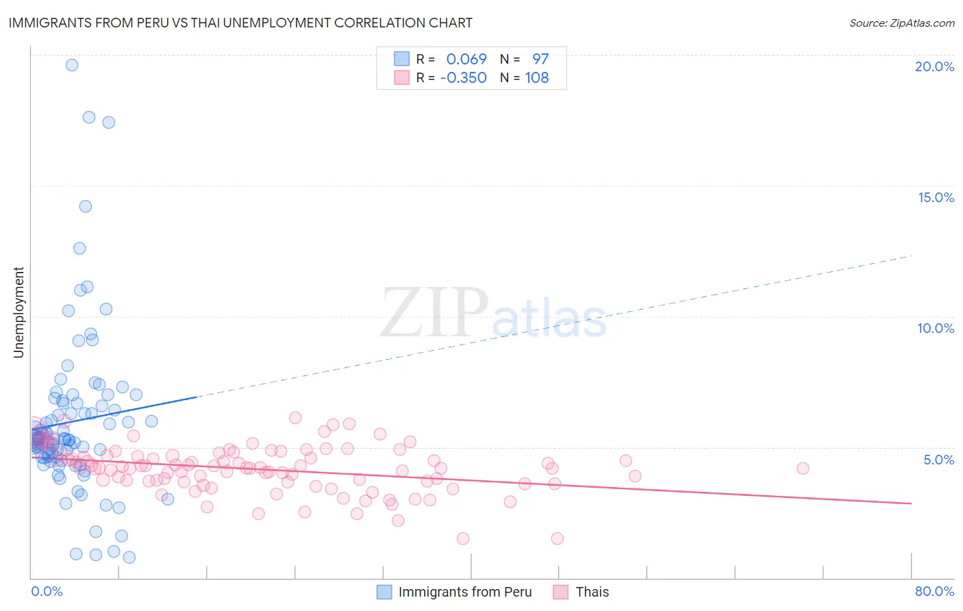 Immigrants from Peru vs Thai Unemployment