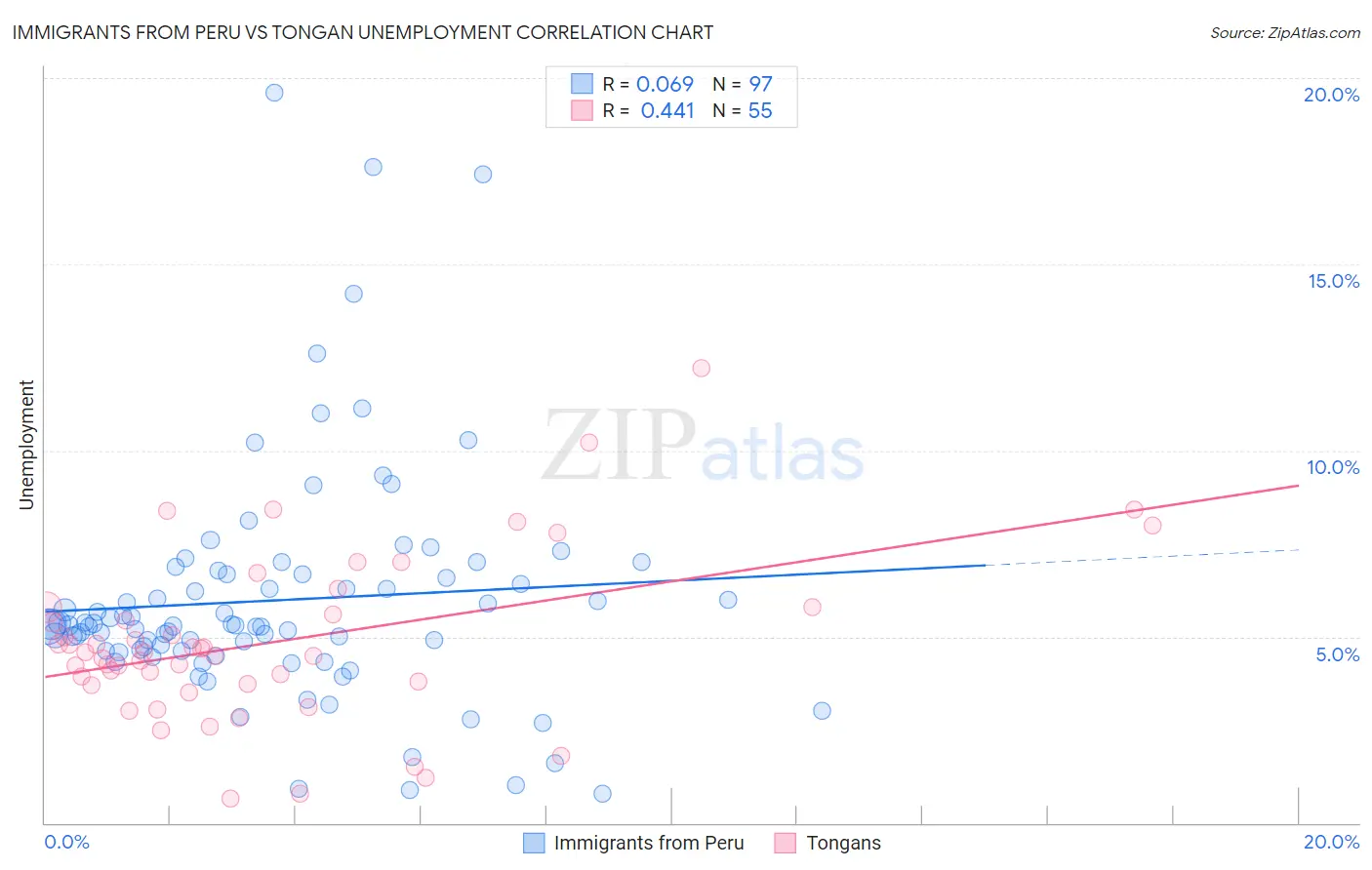 Immigrants from Peru vs Tongan Unemployment