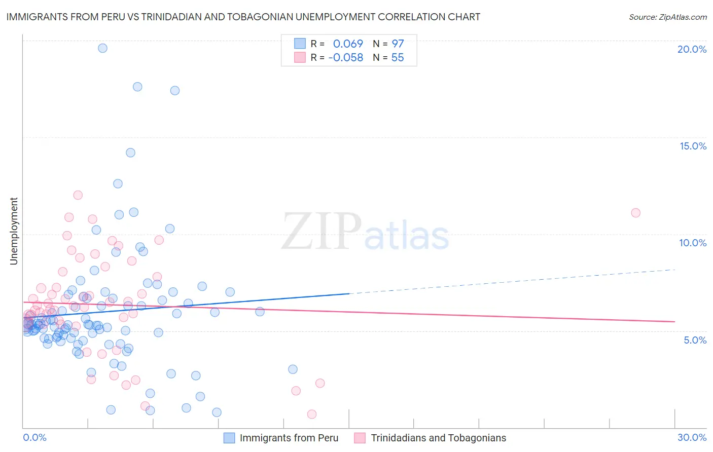 Immigrants from Peru vs Trinidadian and Tobagonian Unemployment