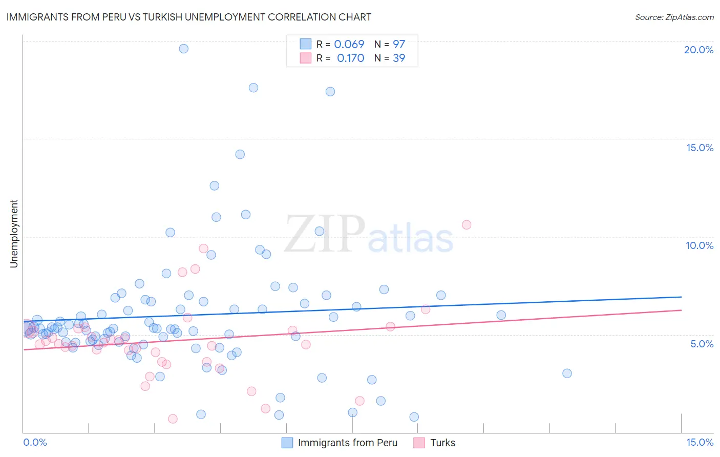 Immigrants from Peru vs Turkish Unemployment